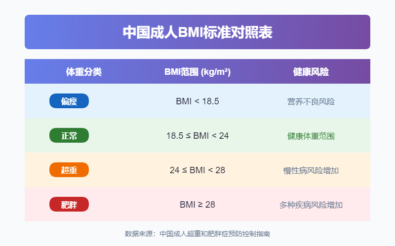 中国成人BMI标准对照表-BMI正常范围18.5到24